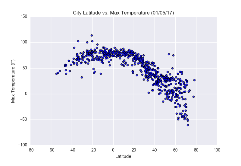 temperature